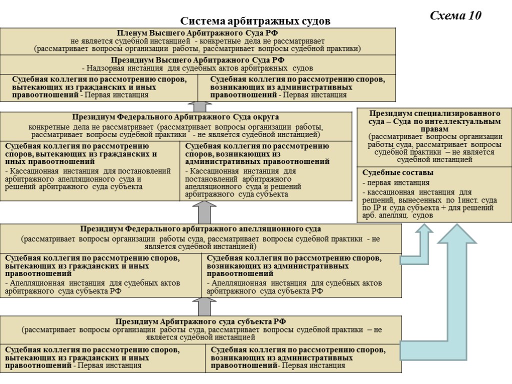 Система арбитражных судов Схема 10